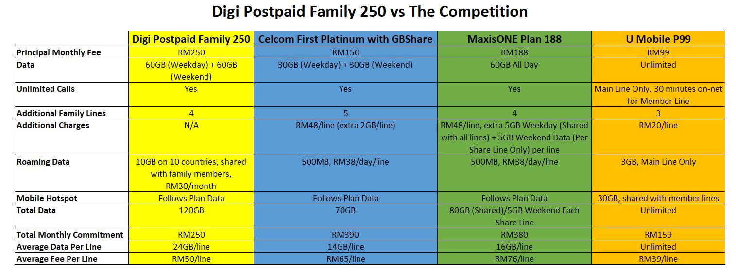 Best postpaid plan malaysia 2021