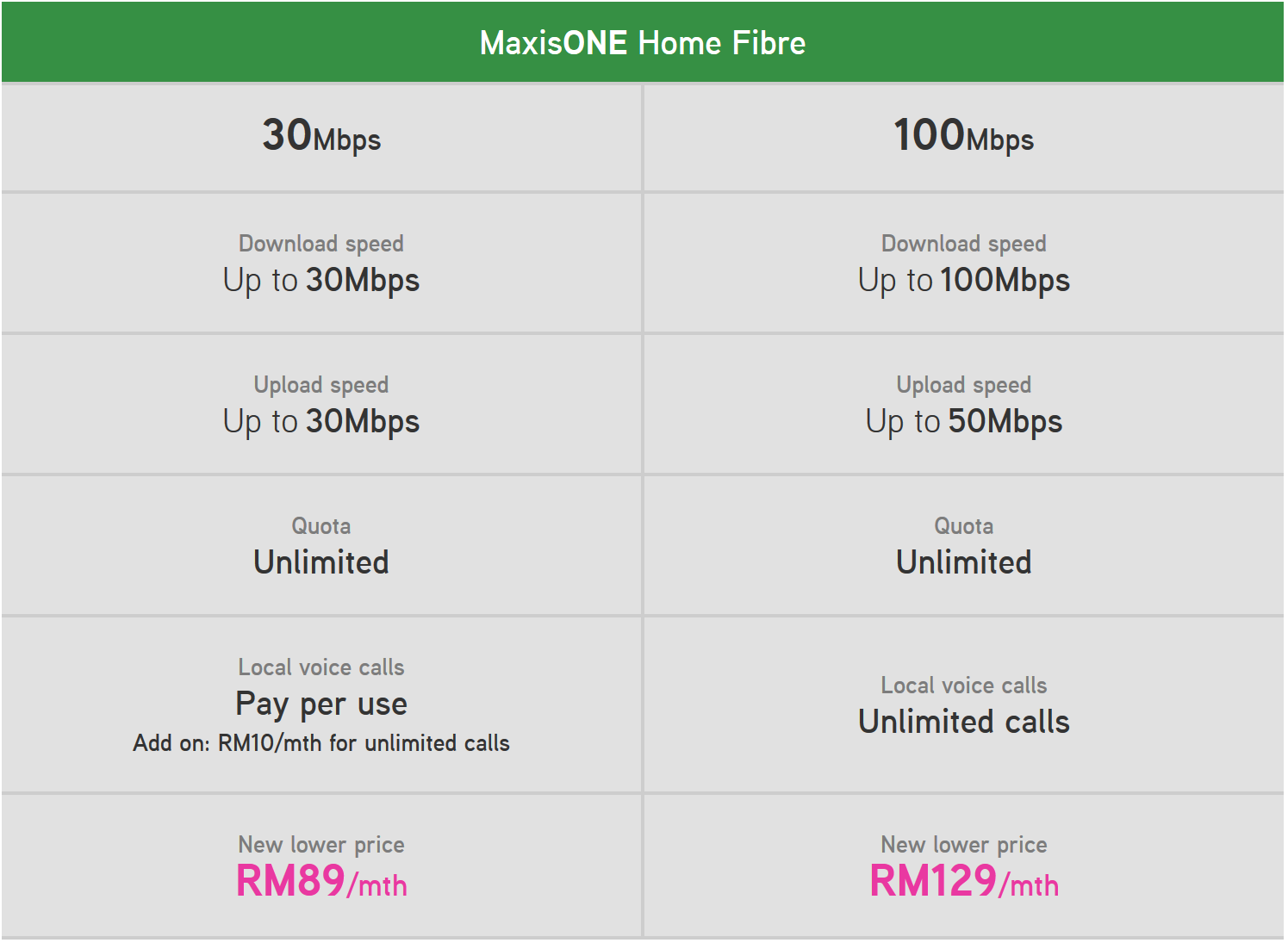 Maxis has reduced the price of their 100Mbps and 30Mbps plans.