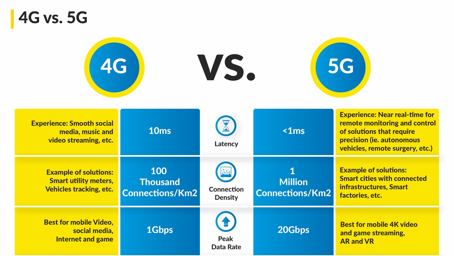 11 5 джи. 5g vs 4g. Отличия 3g 4g 5g. Отличия 5g от 4g. 2g vs 5g.