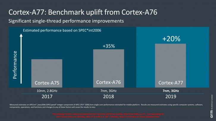 Cortex-A77 Performance Improvement