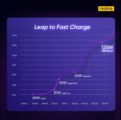 realme, 125W UltraDart Flash Charge, 125W