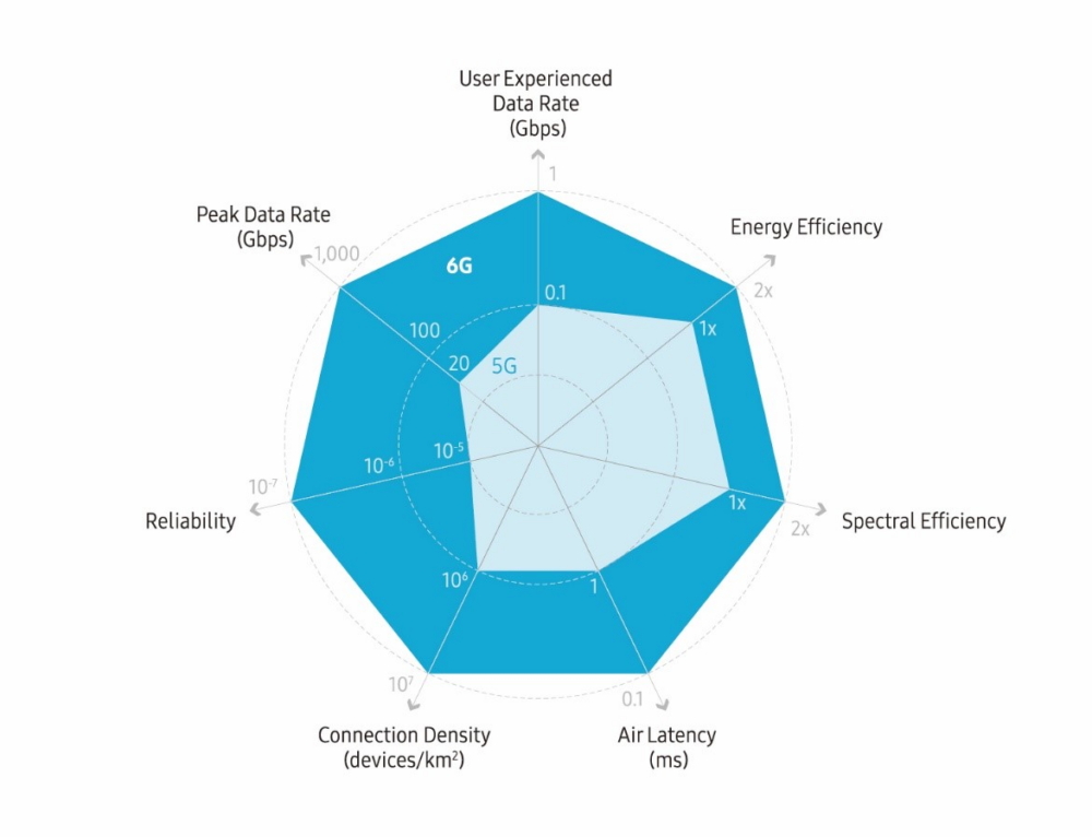 Samsung 6G vs 5g chart