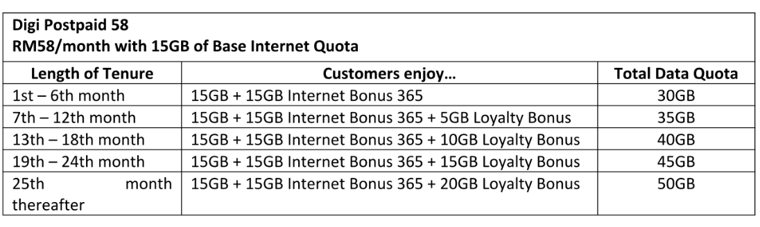 Digi Postpaid Start Enhanced Postpaid Plan With More Internet Data Klgadgetguy