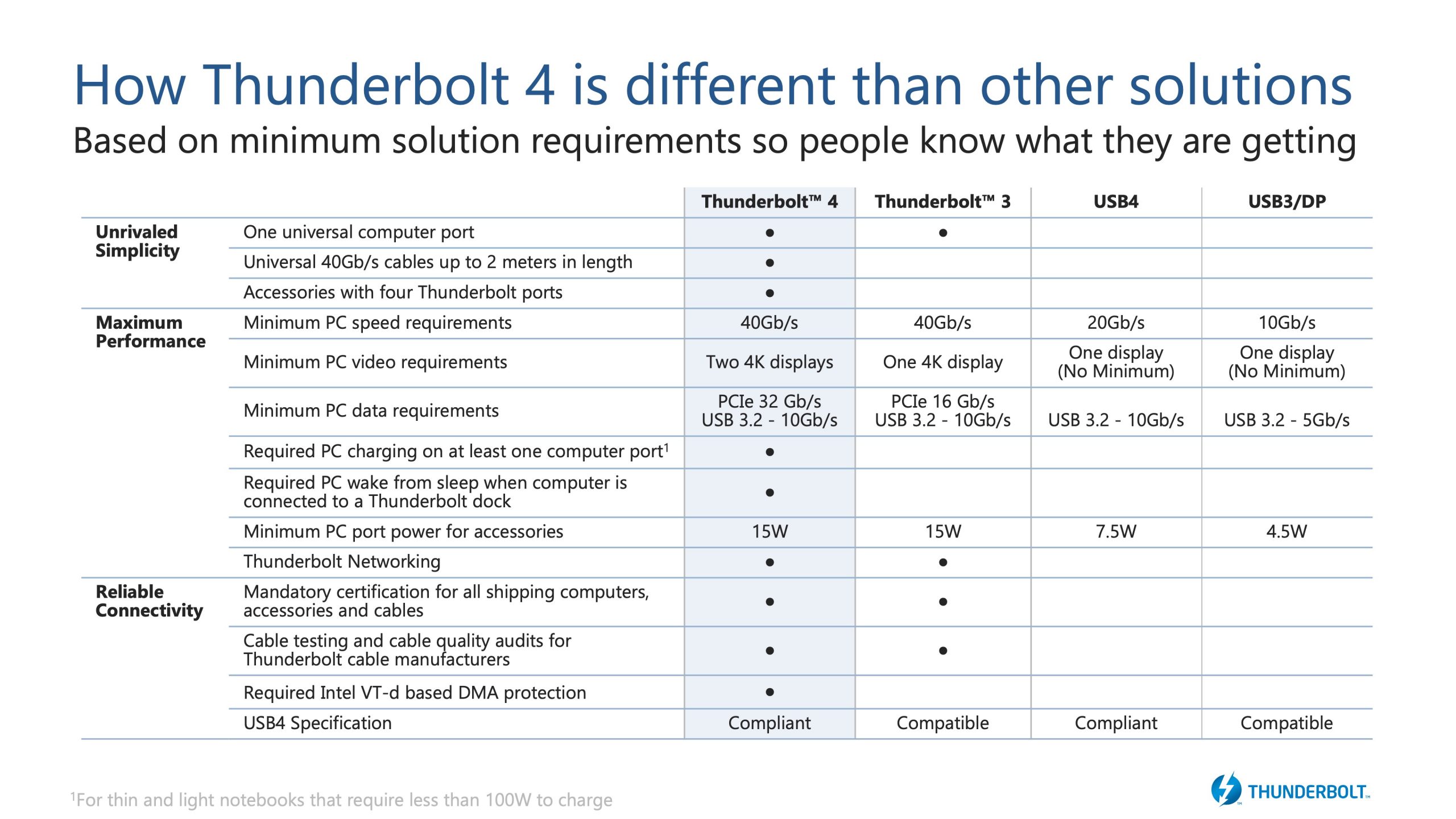 Thunderbolt 4 specs vs thunderbolt 3