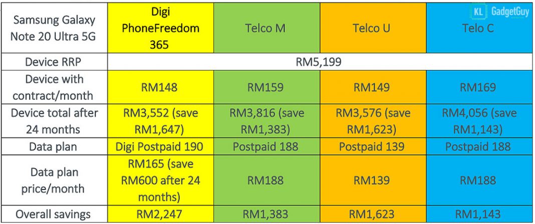 Digi PhoneFreedom 365: The smarter installment plan to get ...