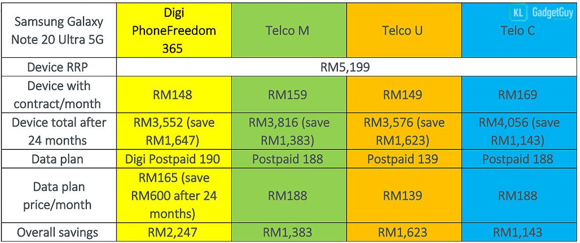 Iphone plan 2021 digi iPhone