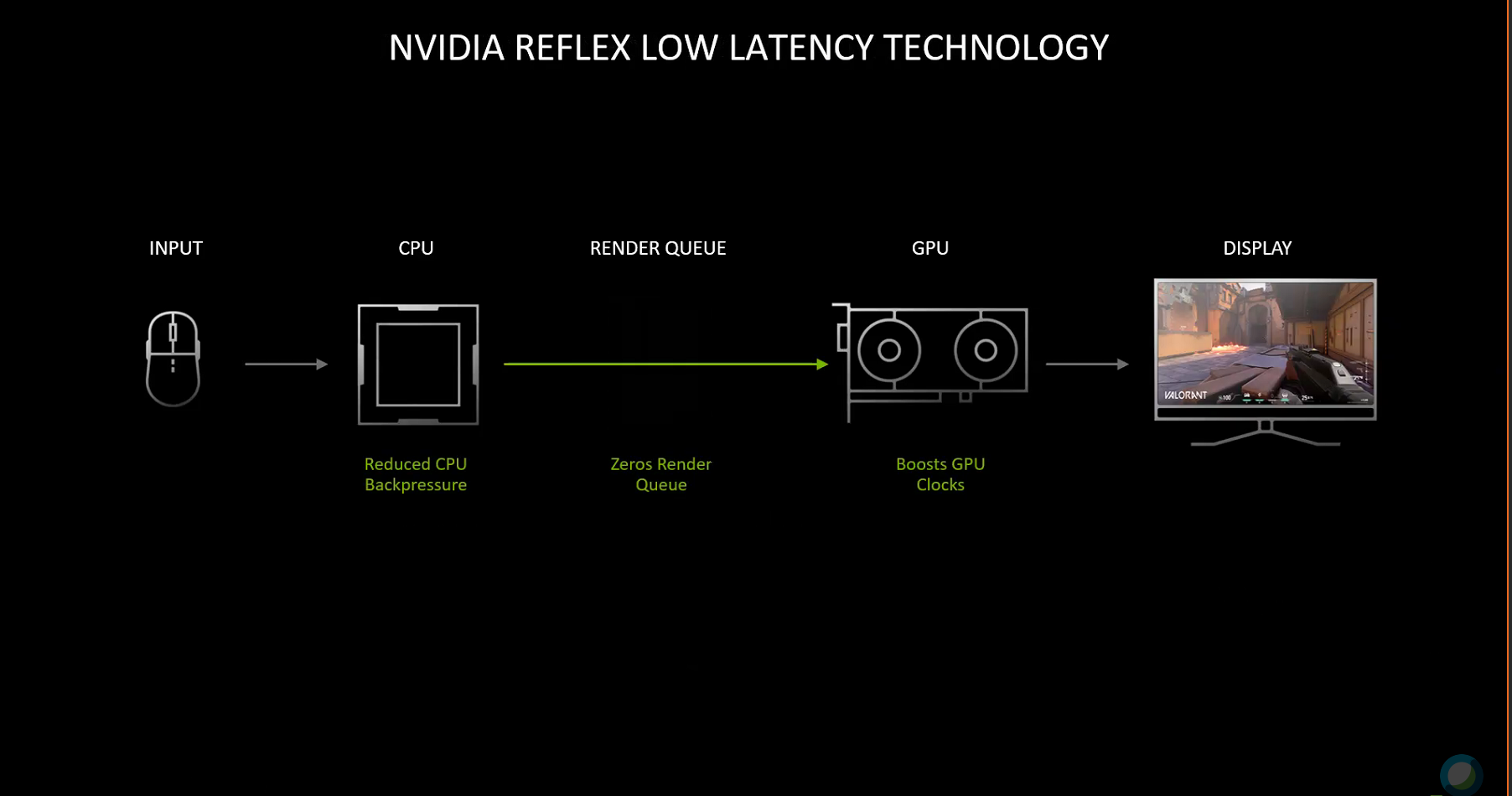 Nvidia reflex как включить dota 2 фото 62