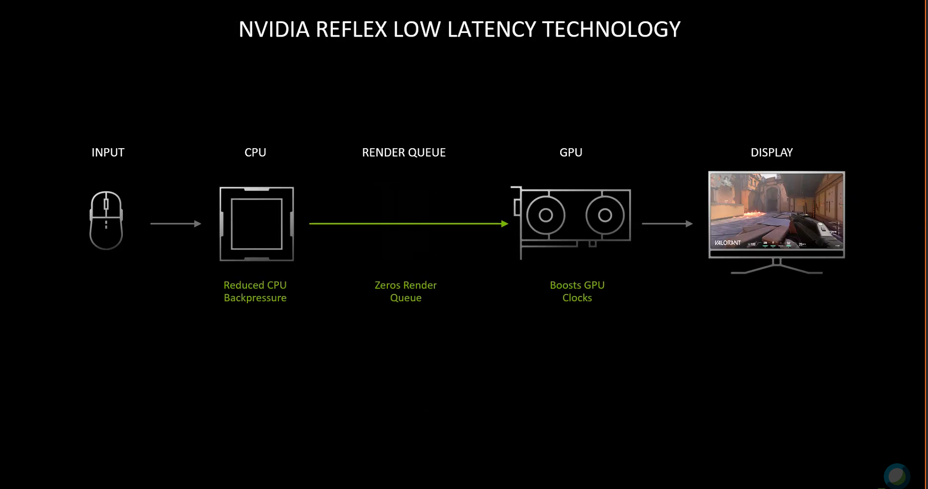 низкая задержка nvidia reflex что это dota 2 фото 84