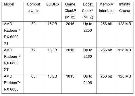 AMD Radeon RX 6000 specs