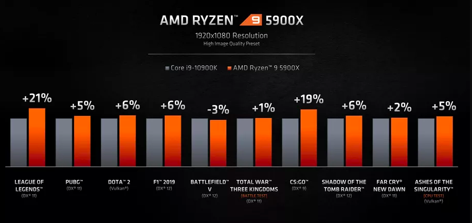 AMD Ryzen 5000 benchmarl