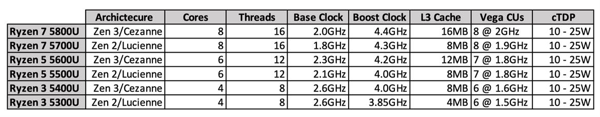 AMD Ryzen 5000 specs