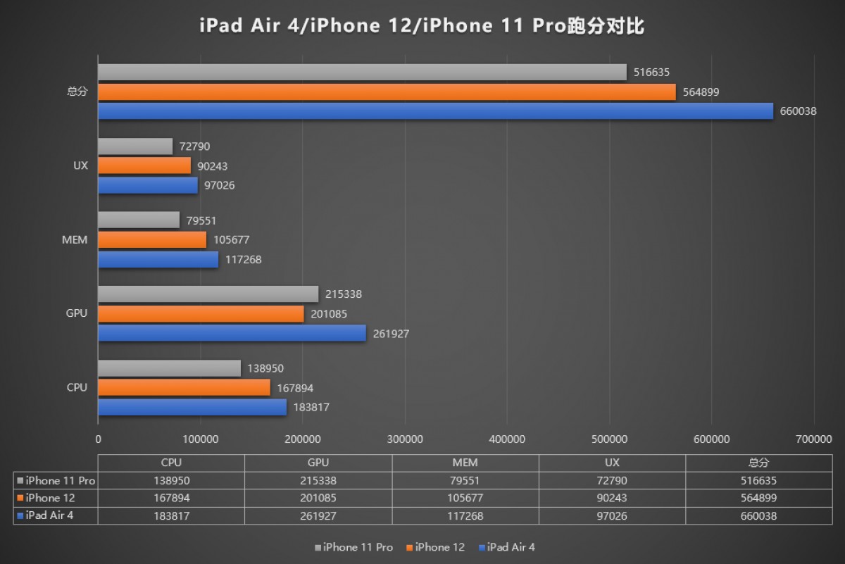 iphone 12 benchmark score