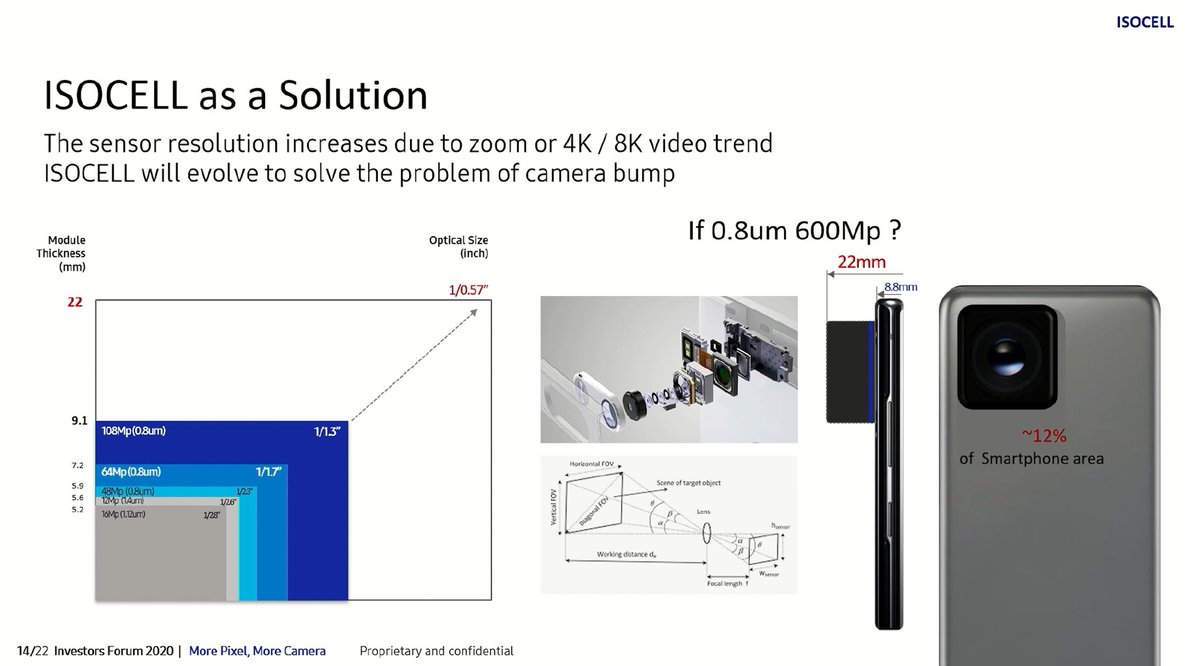 Samsung’s 600MP camera uses a 1/0.57-inch sensor