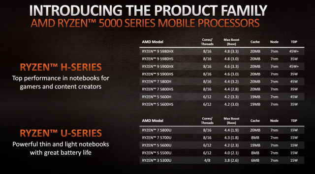 AMD Ryzen 5000 lineup