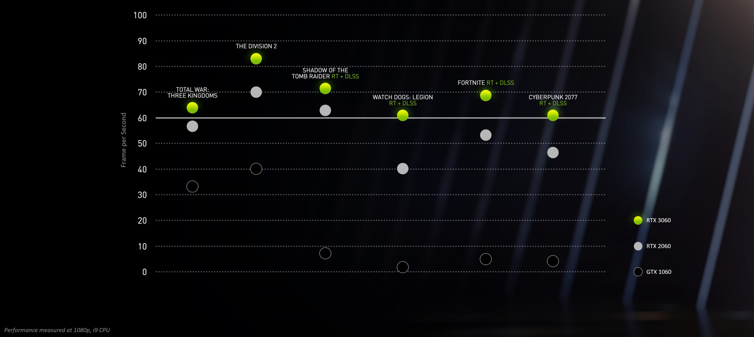 RTX 3060 gaming performance chart