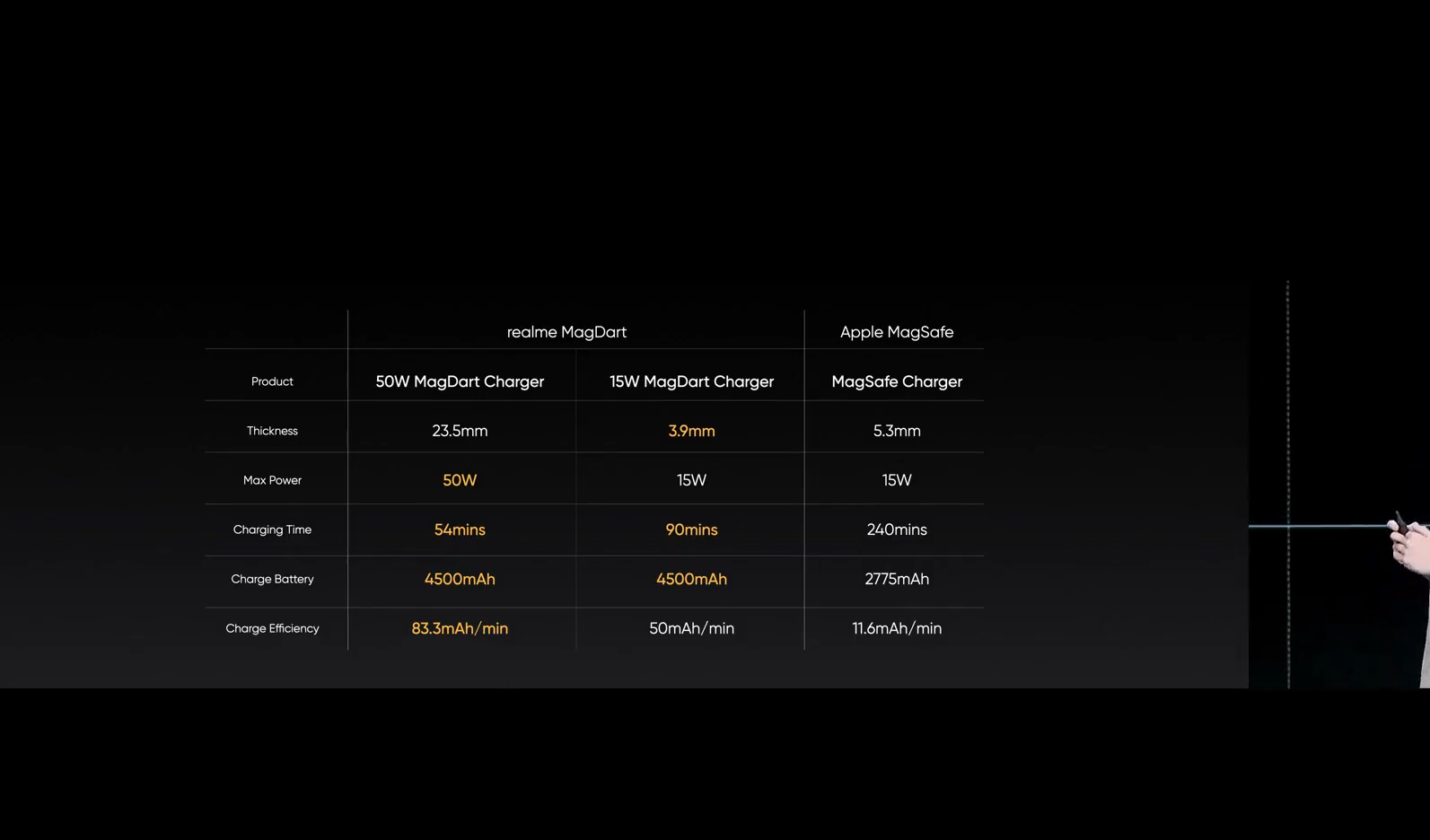 realme MagDart charging speed