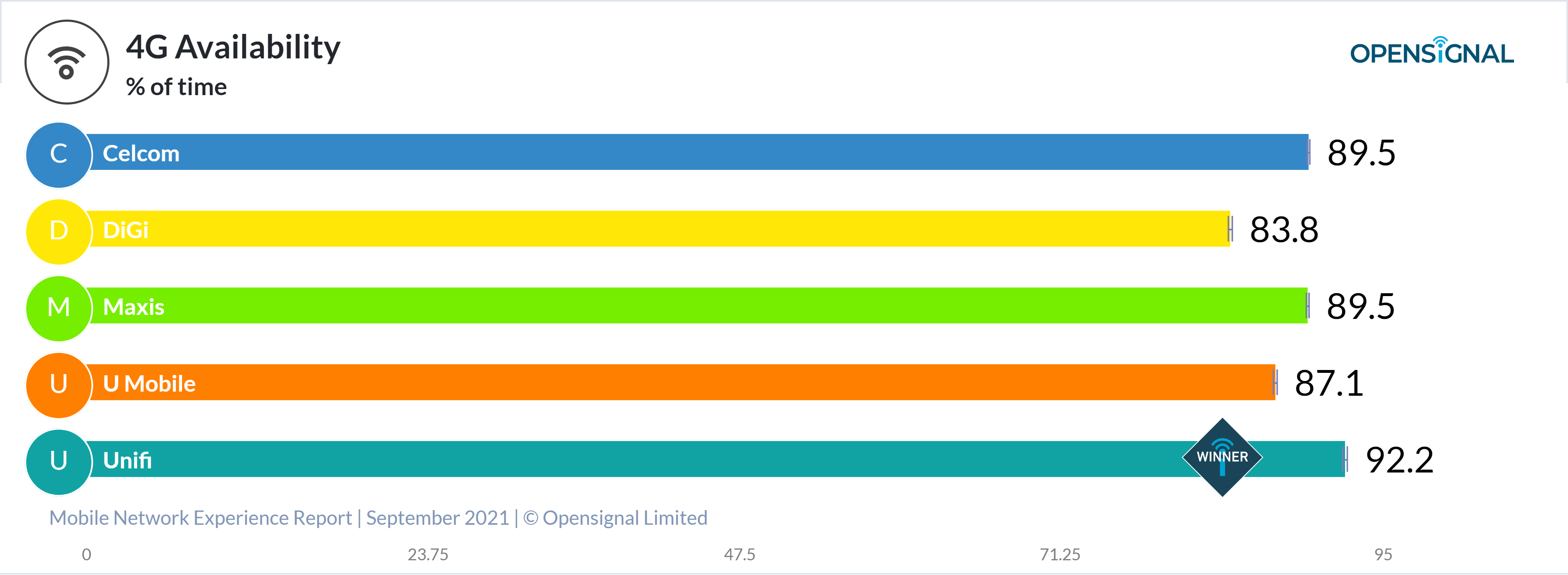 Opensignal Ranks Celcom As Best 4g Coverage Provider Digi Offers Best Download Speeds Klgadgetguy