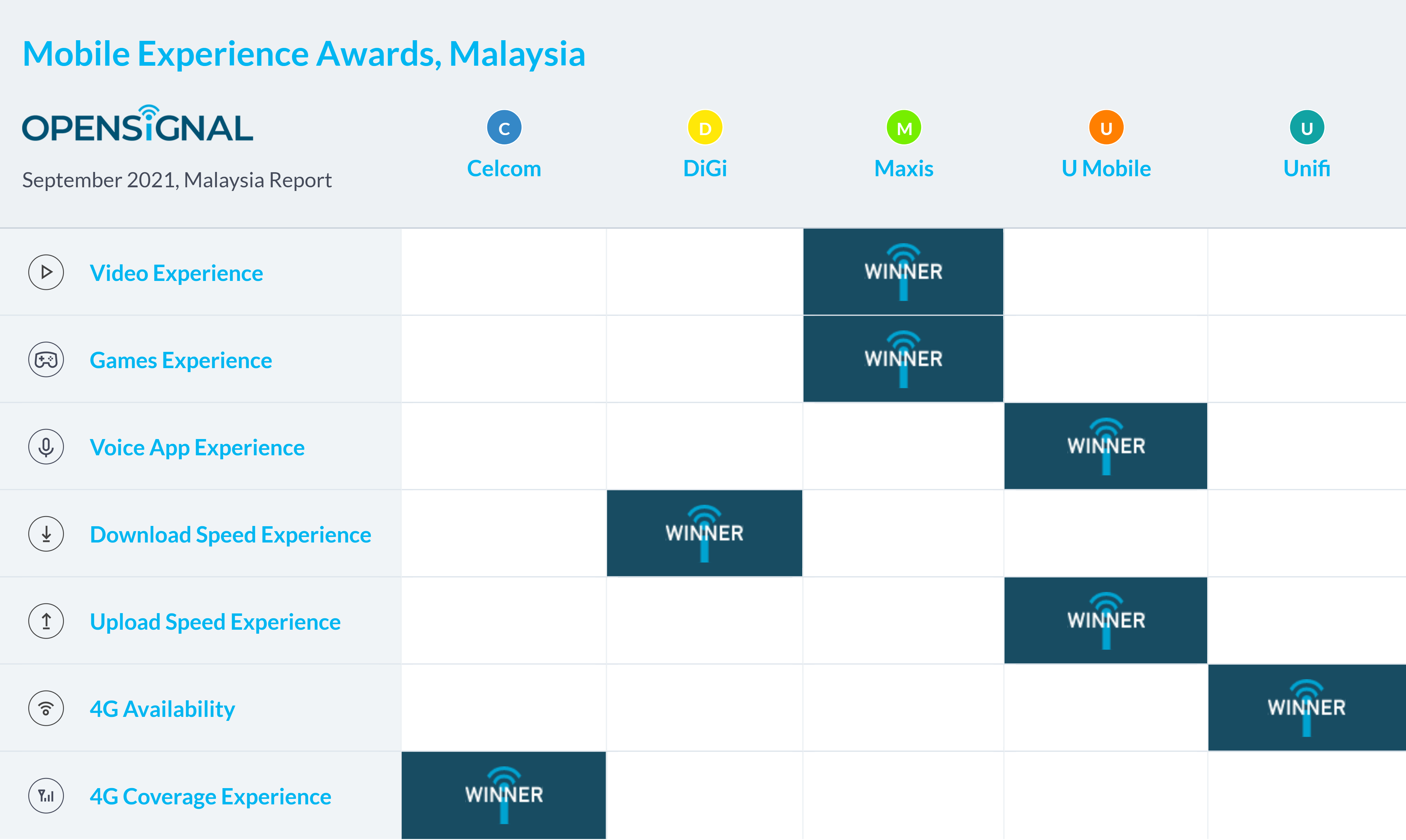 Opensignal Ranks Celcom As Best 4g Coverage Provider Digi Offers Best Download Speeds Klgadgetguy