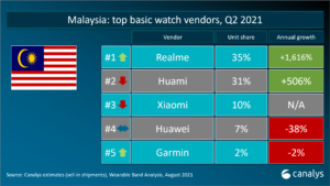 realme Malaysia as Top 1 Basic Watch Vendor in Canalys Report Q2 2021