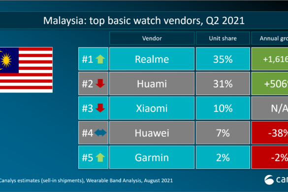 realme Malaysia as Top 1 Basic Watch Vendor in Canalys Report Q2 2021