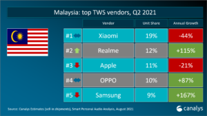 realme Malaysia as Top 2 TWS Vendor in Canalys Report Q2 2021 (1)
