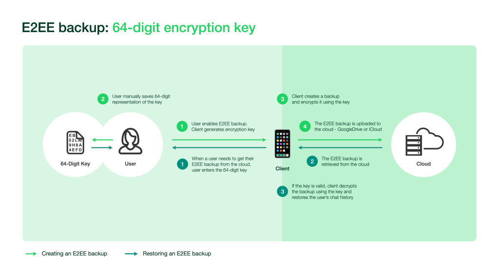 Whatsapp end to end encryption chat bacup 64