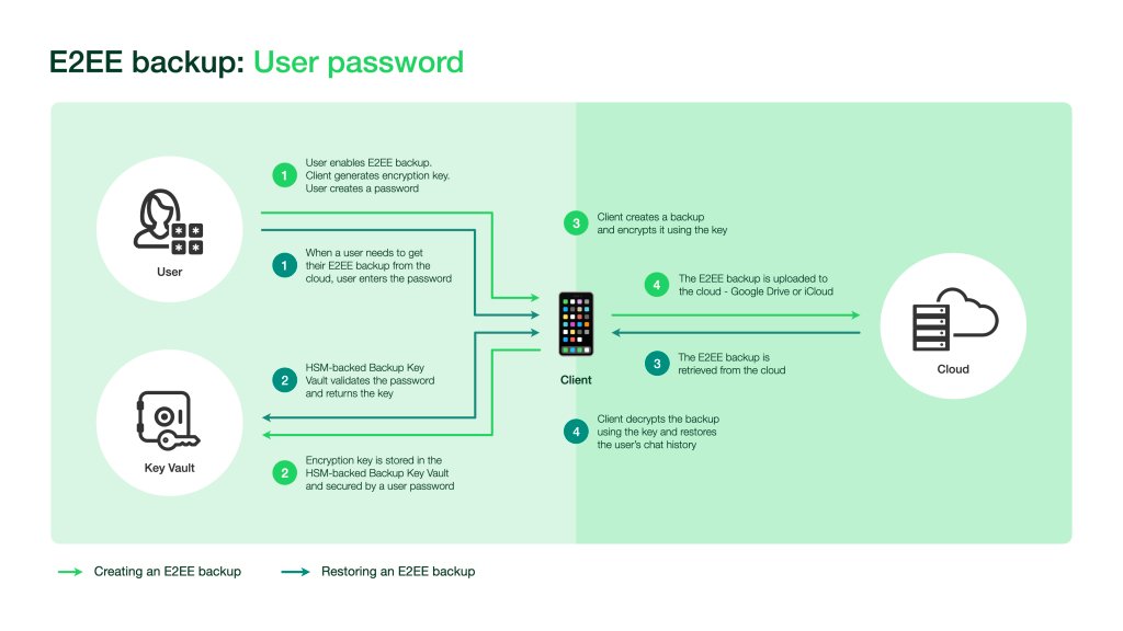 Whatsapp end to end encryption chat bacup password