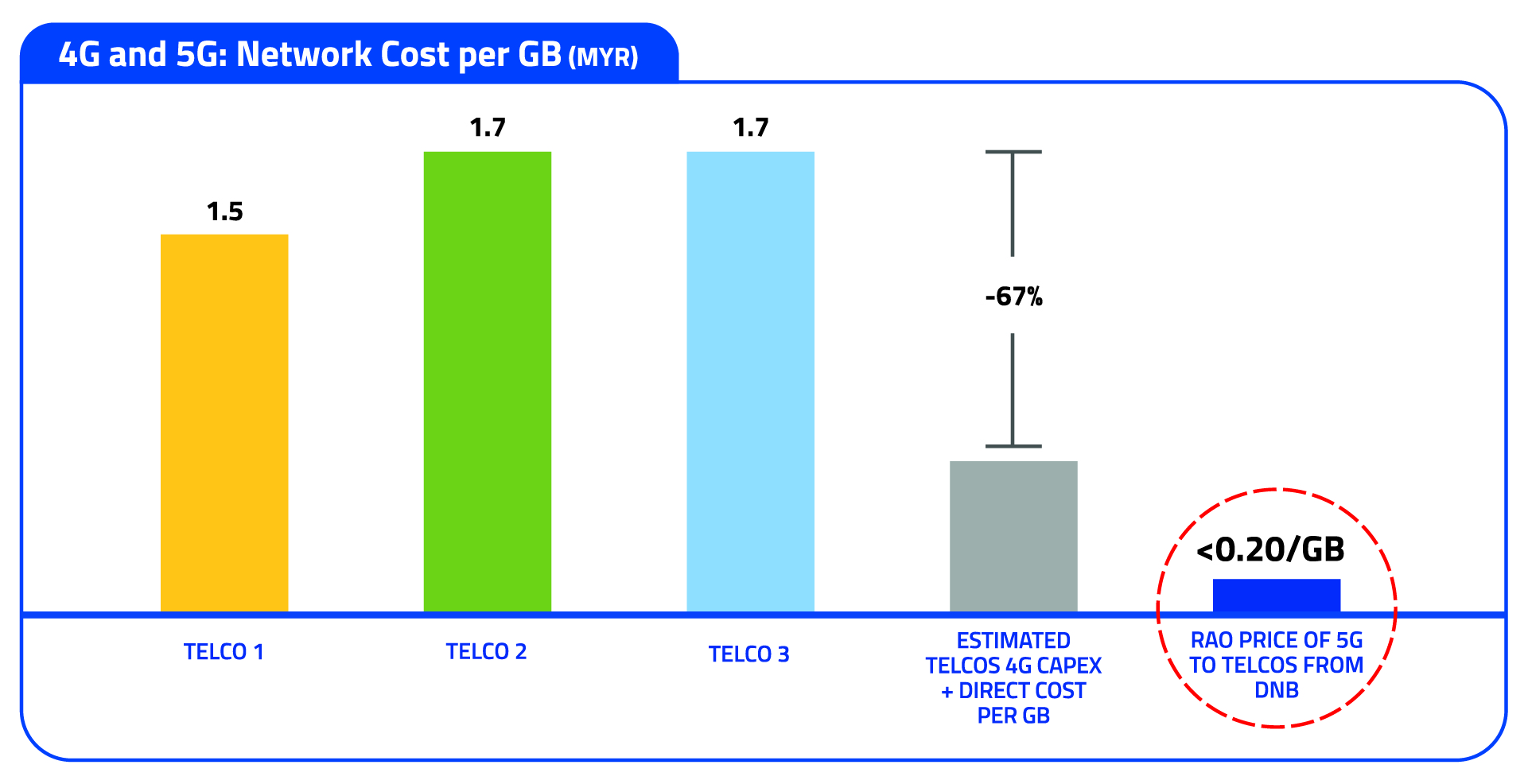 Coverage dnb 5g On the