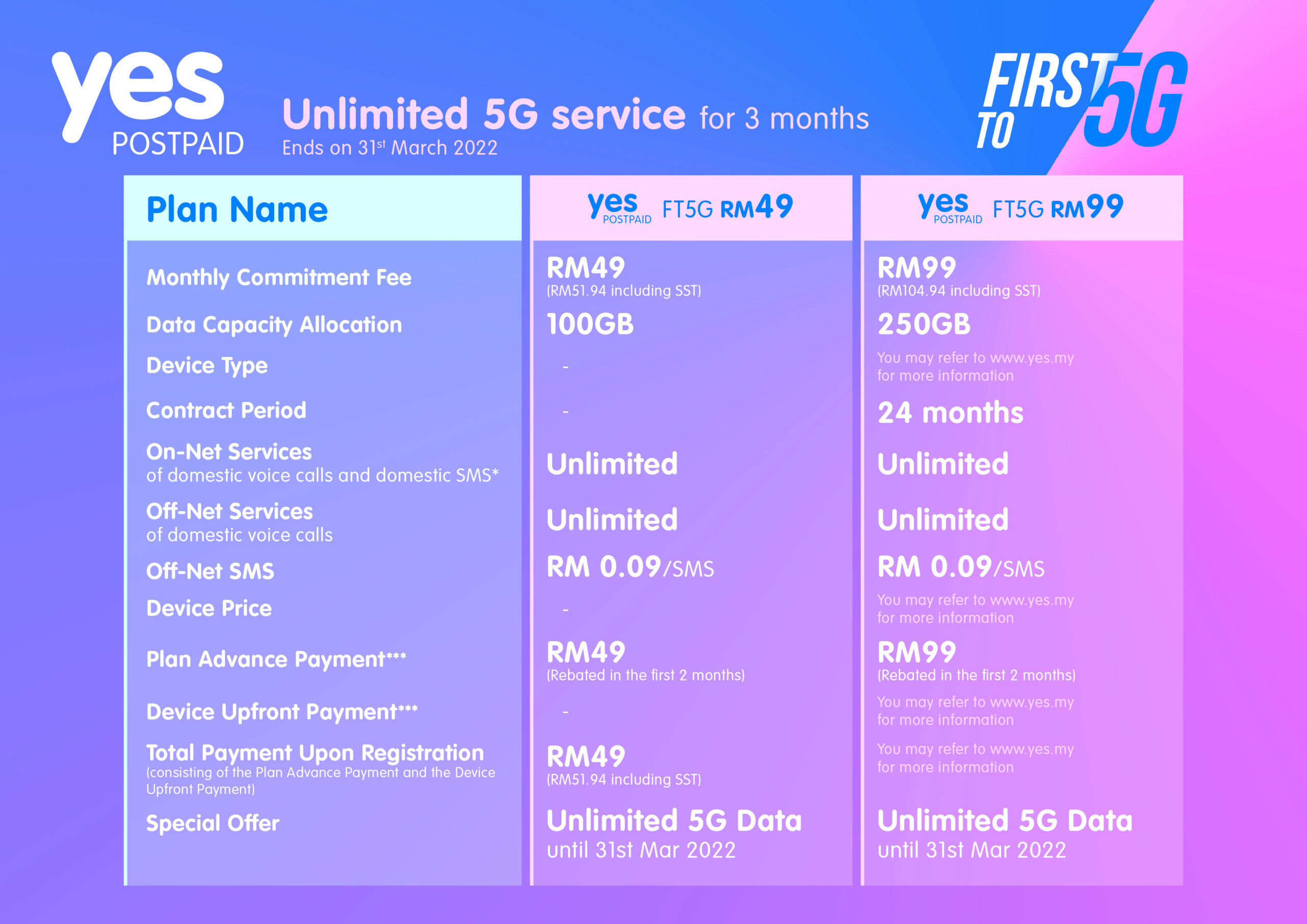 Yes 5G Plans