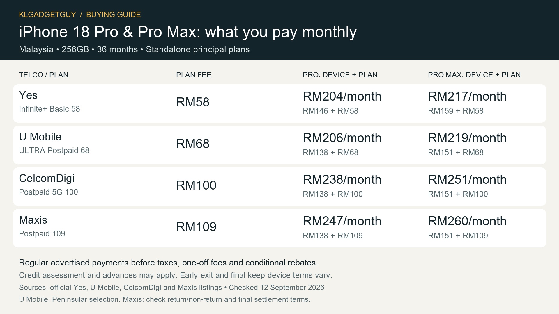 Malaysia iPhone 18 Pro and Pro Max 256GB telco comparison: Yes RM204 and RM217, U Mobile RM206 and RM219, CelcomDigi RM238 and RM251, Maxis RM247 and RM260 per month over 36 months before taxes and conditional rebates