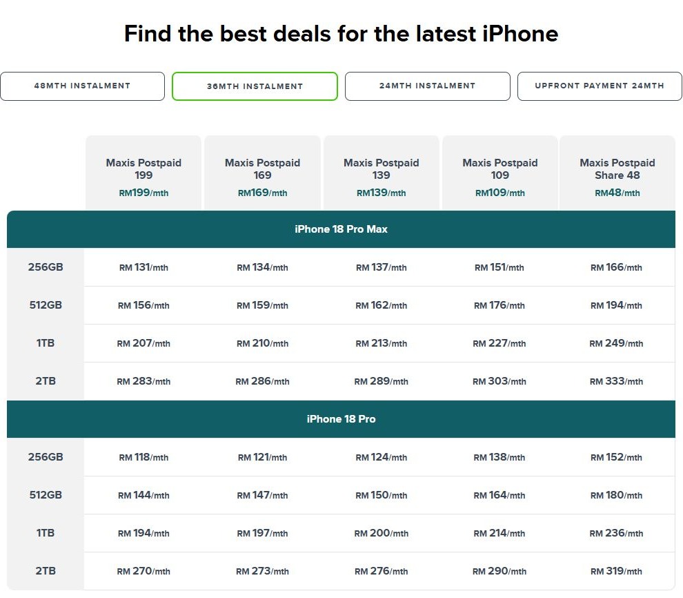 Maxis iPhone 18 Pro and Pro Max 36 month instalment pricing captured for the comparison